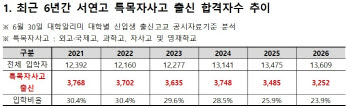 올해 특목·자사고 출신 ‘SKY’ 신입생 3252명…6년 새 최저치