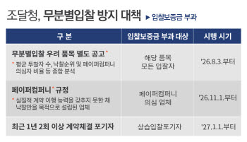 페이퍼컴퍼니 등 불공정 조달업체 뿌리 뽑는다