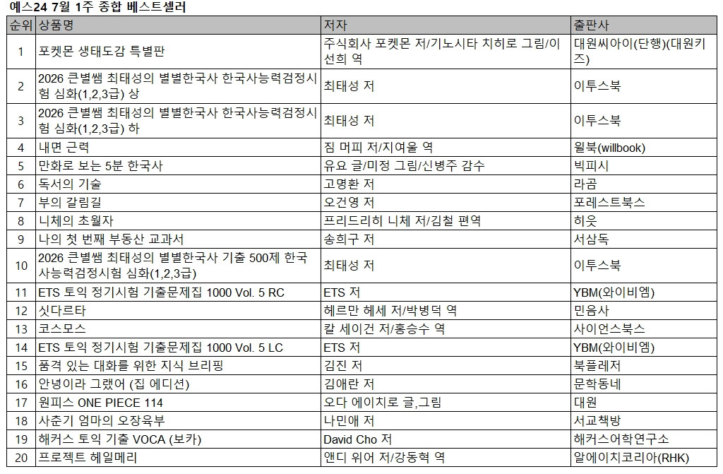 '포켓몬 생태도감 특별판' 1위…한국사 도서 강세