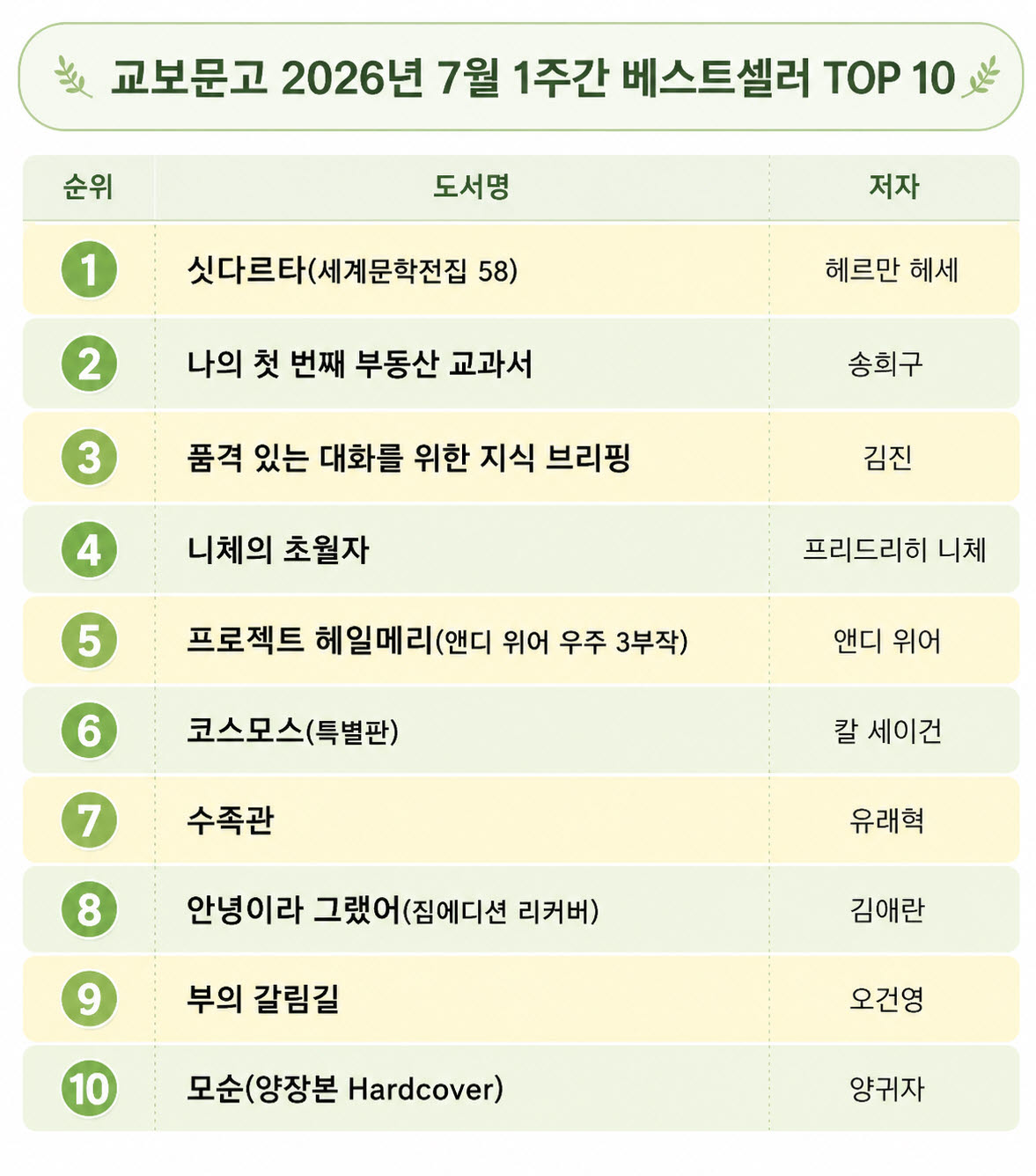 세계문학전집 강세 지속…'싯다르타' 2주 연속 베스트셀러 1위