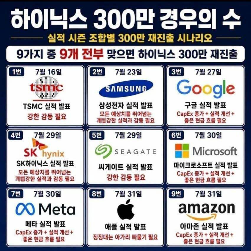"9개 전부 맞으면"...'SK하닉 300만 경우의 수' 등장