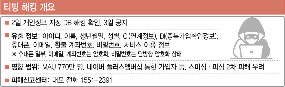 이정헌 “티빙 해킹, KT·네이버·카카오 제휴 이용자도 피해”…KT “당사 시스템과 무관”