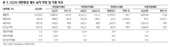 대한항공, 화물운임 강세에 영업익 개선…목표가 11%↑-KB
