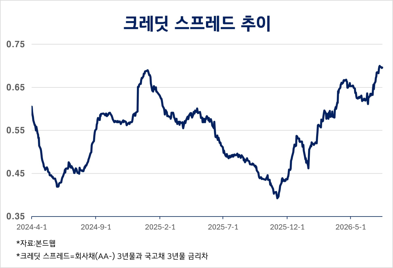 [마켓인]금통위 앞두고 회사채 금리 연중 최고…기업 조달 부담 커졌다