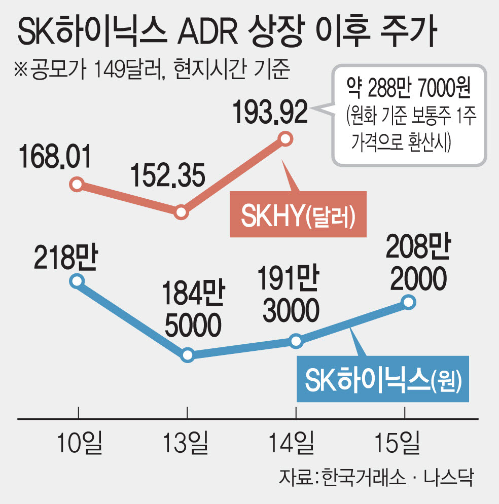 '50% 프리미엄' 하닉 ADR…교환 통로 열리면 韓 주식도 뛸까