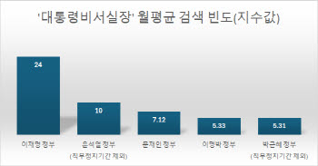 '안방마님' 틀이 깨졌다?…요상해진 靑실장들