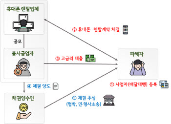 "휴대폰 빌린 적도 없는데 빚 3400만원"…신종 사기 뭐길래