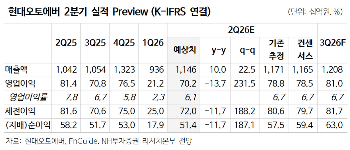 현대오토에버,  그룹의 피지컬 AI 전략서 주요 역할…'매수'-NH