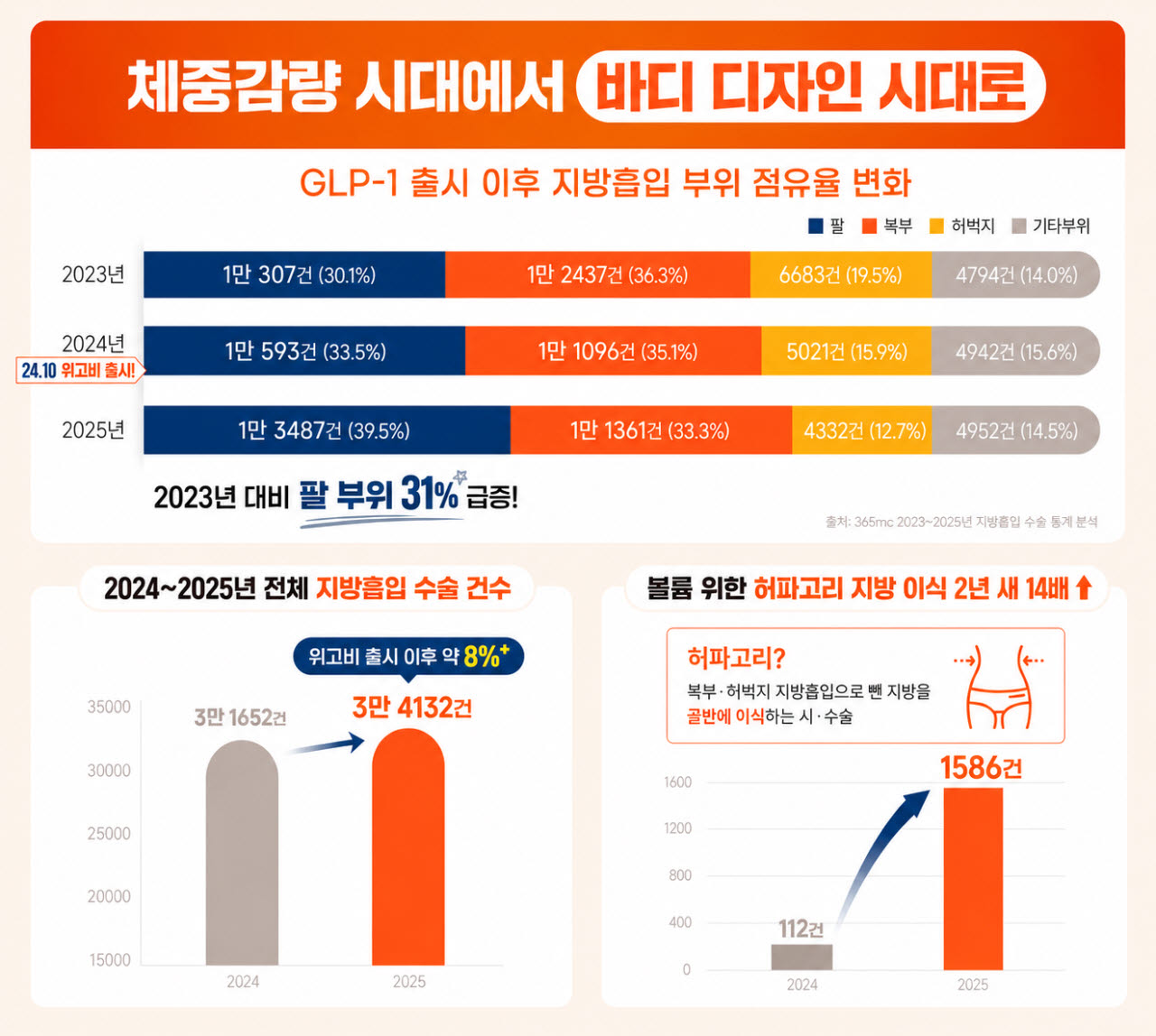 체중 감량 후 남는 지방 '사각지대'…팔 지방흡입 1위 탈환