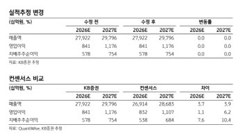 하반기 원전의 시간 온다…현대건설 입지 주목해야-KB