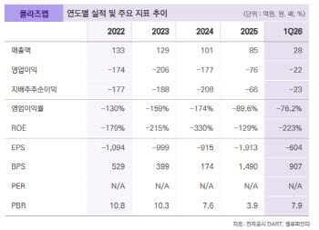 플라즈맵, 하반기 신제품·글로벌 파트너십 주목…올해 흑전 관건-밸류파인더
