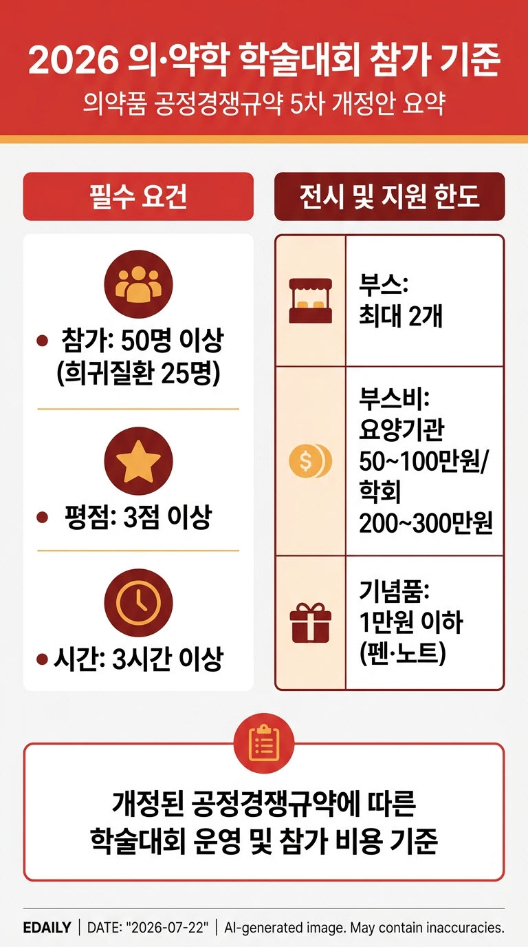 의약학 학술대회 참가자 '최소 50명' 필요