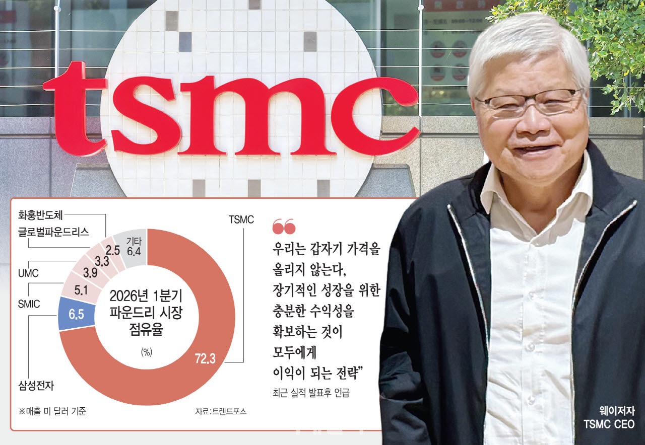 “TSMC, 내년 최대 10% 인상”…車·폰·가전 오르나