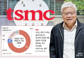 “TSMC, 내년 최대 10% 인상”…車·폰·가전 오르나