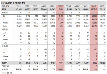 LG디스플레이, 실적 개선 지속되면 시장 인식 바뀔 것…'매수'-SK