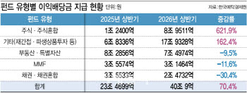 펀드 이익배당금도 상반기 70% 급증