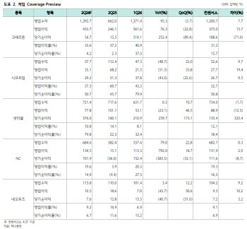 크래프톤·엔씨, 2분기 실적도 ‘맑음’…신작 기대감까지