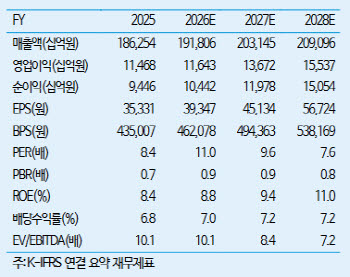 현대차, 2분기 실적은 노이즈...8월 CID 행사에 주목-iM