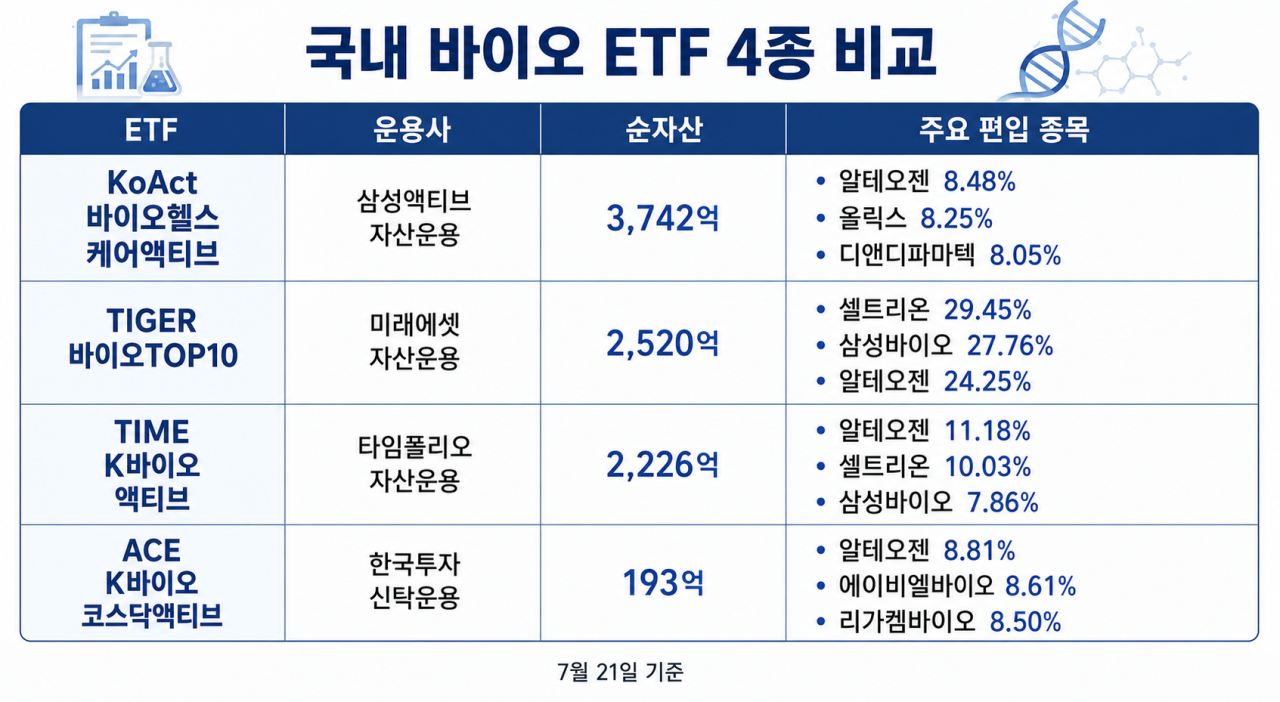 "주가 빠져도 펀더멘털은 최고"…바이오 ETF로 본 하반기 수혜주는 '알테오젠'