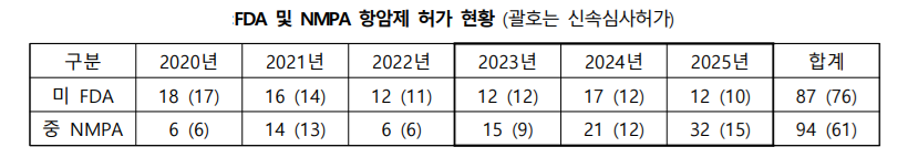 항암제 허가로 비춰본 美·中규제당국의 차이점은?
