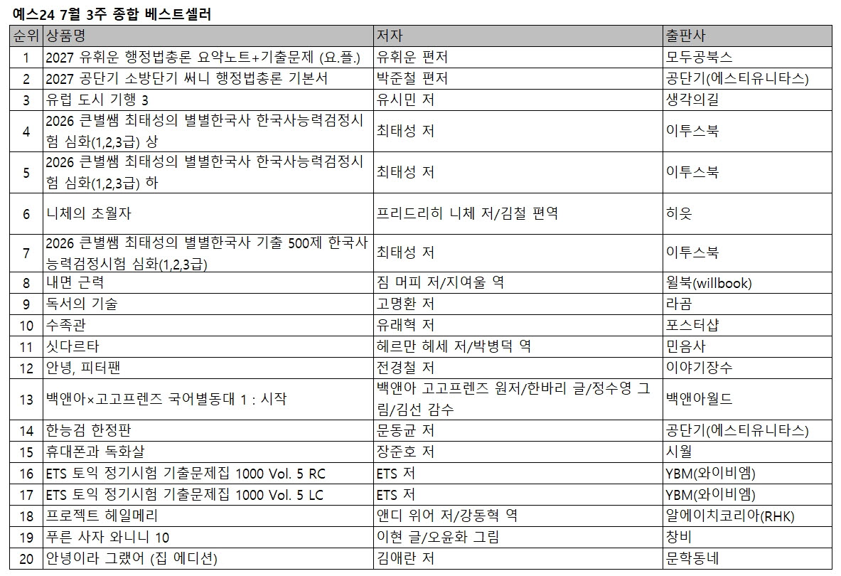 공무원 수험서 베스트셀러 1위…유시민·오건영 신간도 인기