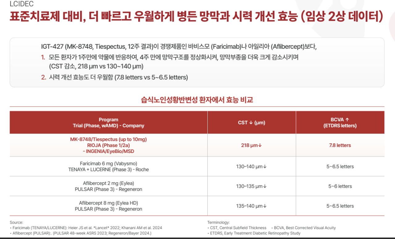 머크가 안구 신약으로 콕 집은 인제니아 ‘IGT-427’...아일리아·바비스모 압도