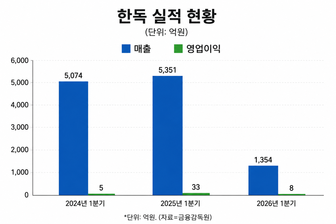 "상품 도입서 합작법인 설립까지"...한독, 항암·희귀질환 쌍두마차 효과 본격화
