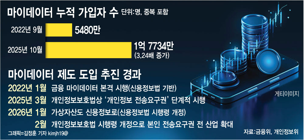 예금·주식은 한눈에, 비트코인은 ‘깜깜이’…가상자산 빠진 마이데이터