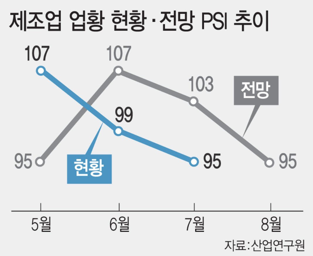내수 부진에...제조업 전망 두달째 내리막