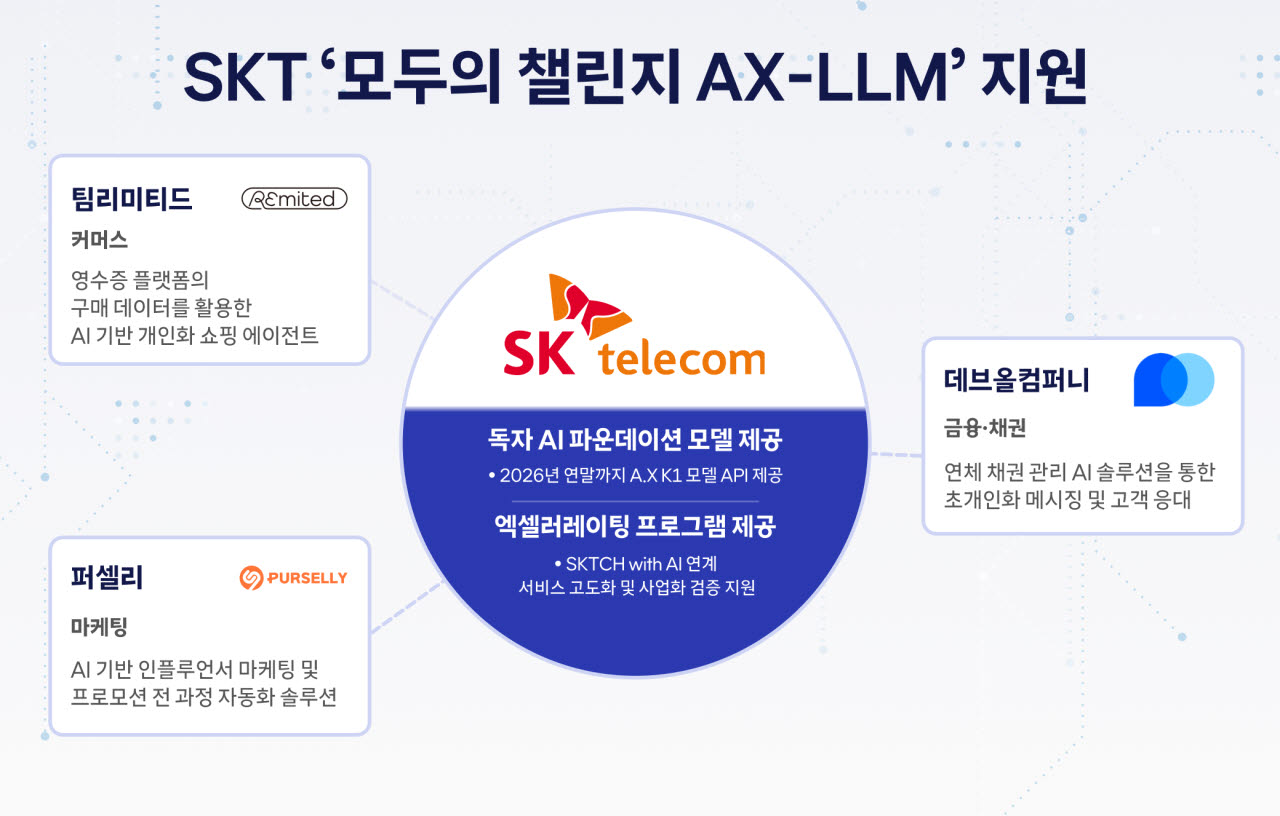 SKT, ‘독자 AI’ 앞세워 스타트업 혁신 지원…A.X K1 API 개방