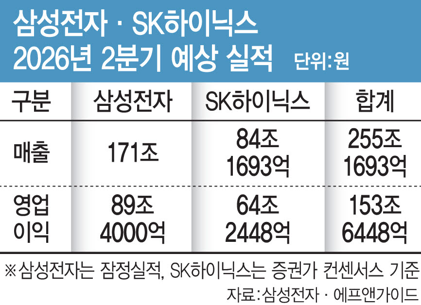 삼성·SK 분기 합산 150조 영업익 눈앞…AI 호황에 최대 실적