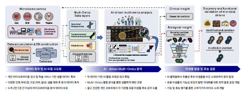 "AI 분석부터 소모품 개발·생산·배송까지 미생물 원스톱 종합서비스 강점"[어큐진 대해부②...