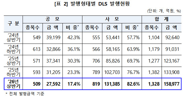 상반기 DLS 발행 15.9조…전년比 29% 증가