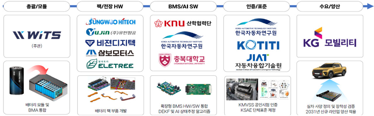 완성차·부품사 함께 개발한다…산업부, 미래차 협력 R&D 신설