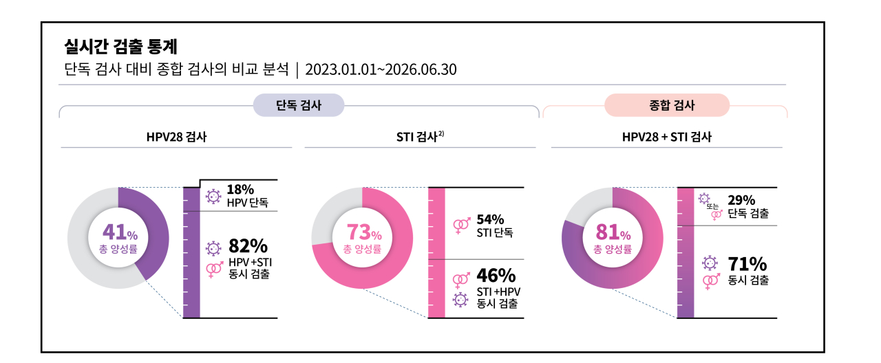씨젠 "STI·HPV 동시감염 종합검사 필요"