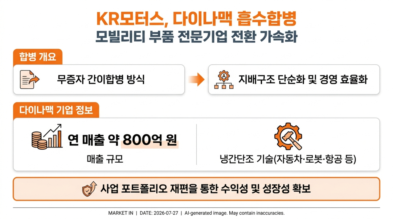 KR모터스, 다이나맥 흡수합병…모빌리티 부품기업 전환 본격화