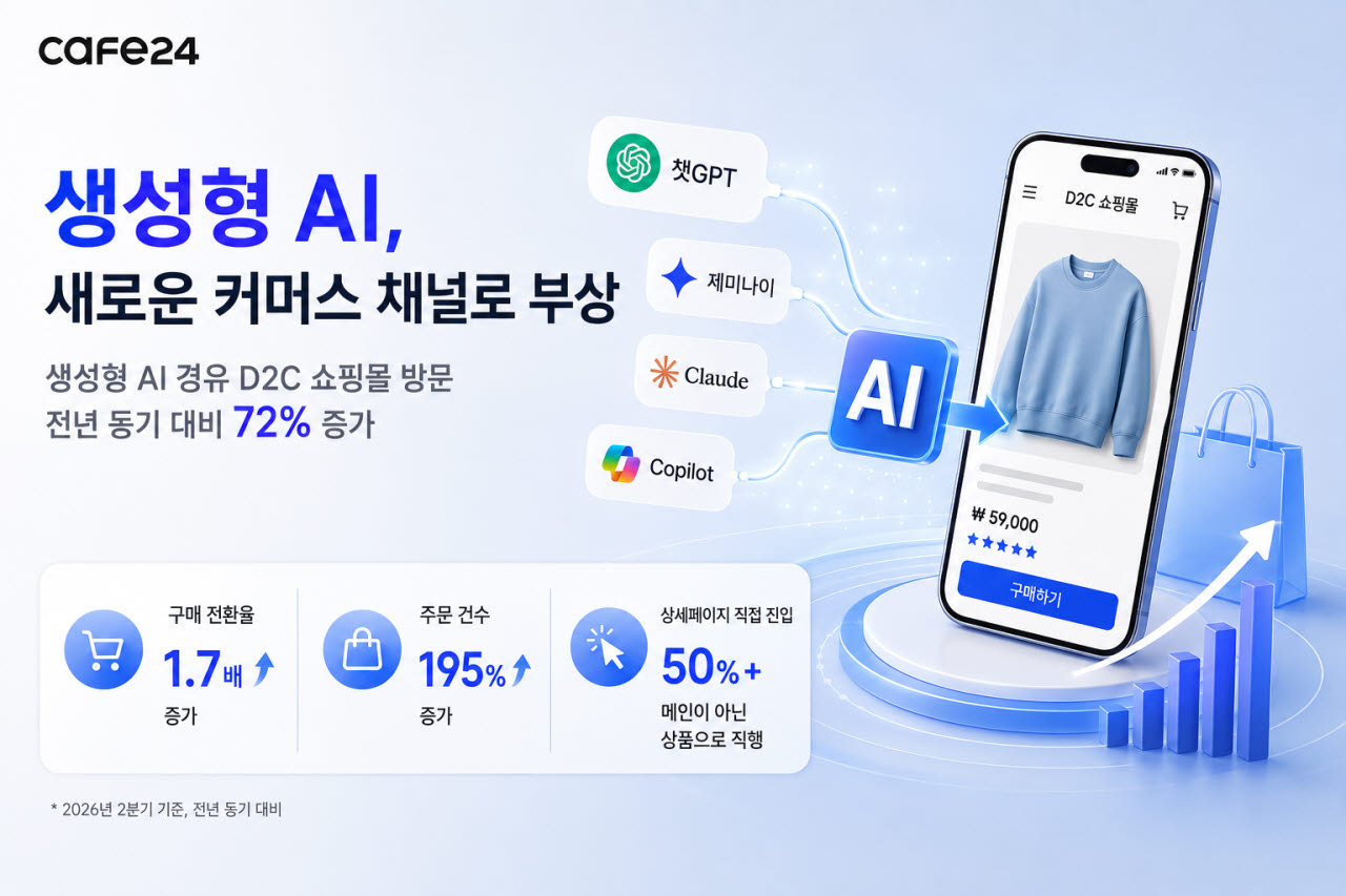 카페24 "AI 통한 쇼핑몰 방문 72% 증가…새 커머스 채널 부상"
