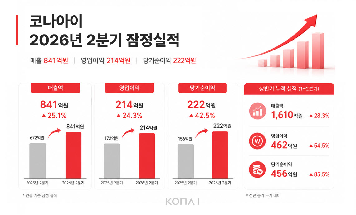 코나아이, 2분기 영업익 214억원…전년比 24% 증가