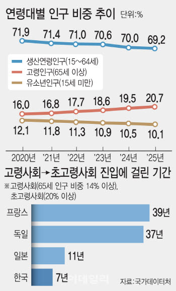초고속으로 늙는 한국…5명 중 1명이 ‘노인’