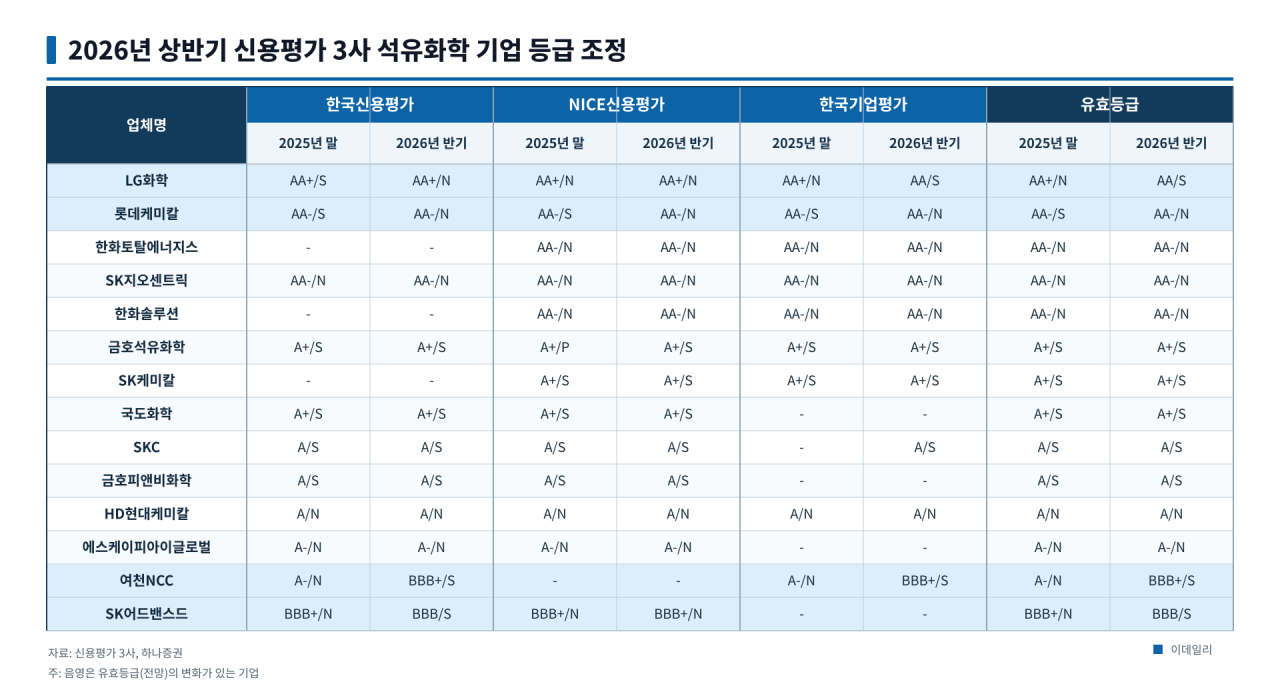 [마켓인]정부 7000억 지원에 석화업계 ‘숨통’…신용도 강등 멈출까