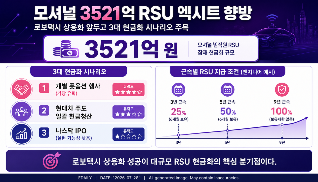 [마켓인]3500억 잭팟 되려면…모셔널 RSU ‘엑시트’ 시나리오 관심