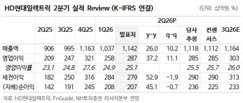 HD현대일렉트릭, 빅테크·국내 반도체 등 배전기기 수주 확대…'매수'-NH