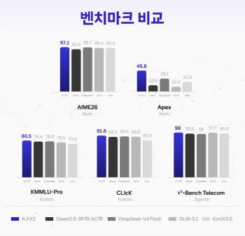 SKT, 6880억 변수 초거대 AI 'A.X K2' 공개…산업 현장 AI 혁신 이끈다