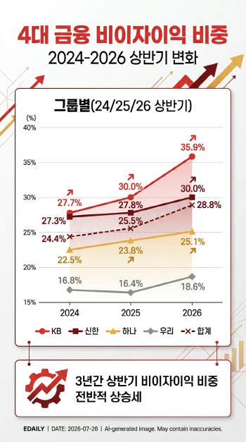 4대금융 역대급 실적, 증시 활황이 이끌었다
