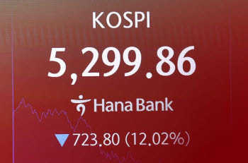 역대급 패닉장, 이틀 연속 '서킷브레이커'…6000피·700닥 내줬다