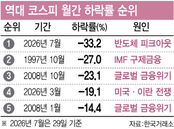 150조 이익도 못 막은 '반도체 정점' 공포