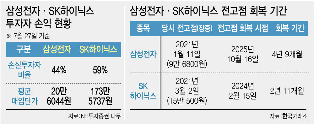 '삼전닉스' 개미 절반 피봤다…과거 구조대 언제 왔나