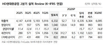 HD현대중공업, SMR 등 상선 외 부문 수주 모멘텀 가장 풍부-NH