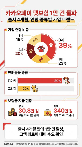카카오페이손보, 펫보험 출시 4개월만에 1만건 돌파
