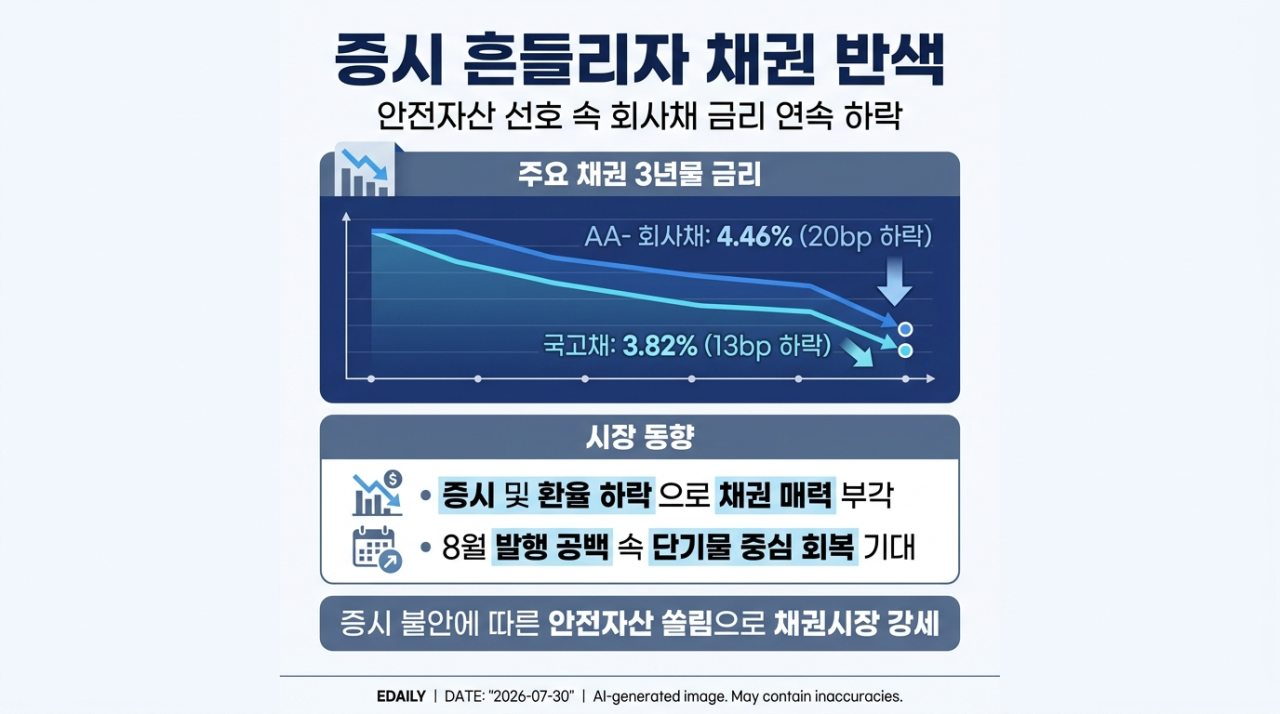 [마켓인]증시 흔들리자 채권 ‘반색’…회사채 시장 살아날까